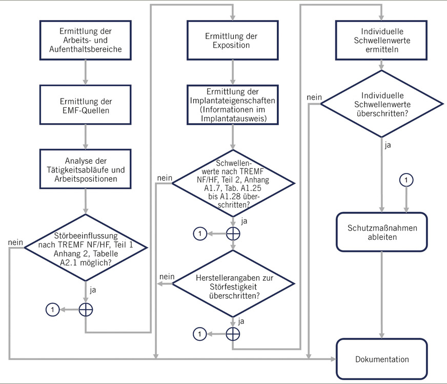 Abb. 2:  Ablauf der GBU für Beschäftigte mit aktiven oder passiven medizinischen Implantaten (eigene Darstellung)