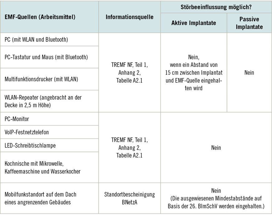 Tabelle&nbsp;1:  Zusammenstellung der EMF-Quellen (Arbeitsmittel) am Büroarbeitsplatz mit jeweiligen Informationsquellen und der Einordnung, ob die Störbeeinflussung eines Implantats möglich ist