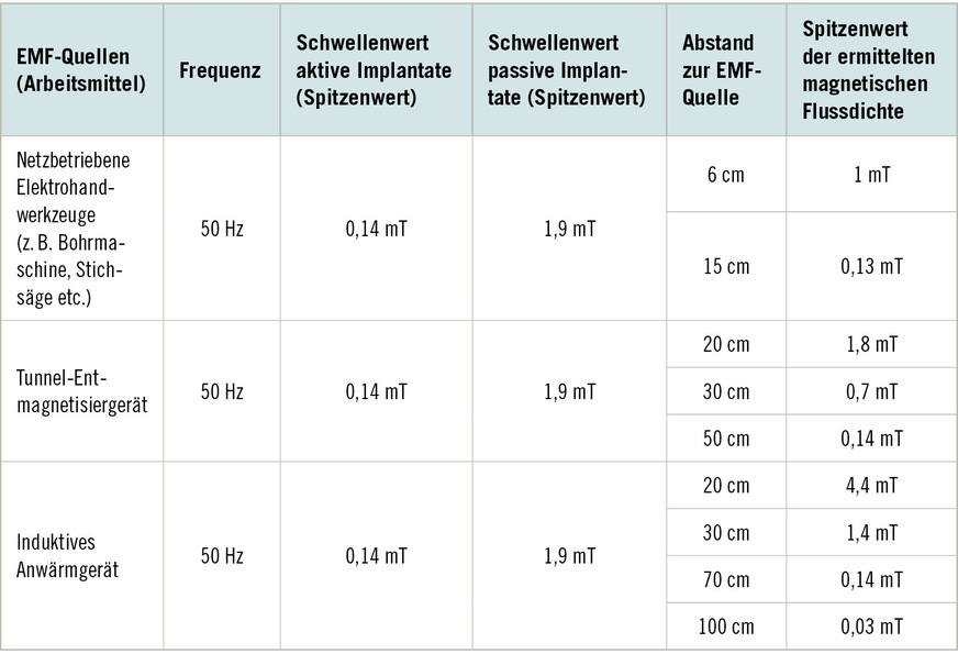 Tabelle 2: Zusammenstellung der EMF-Quellen (Arbeitsmittel) an einem industriellen Arbeitsplatz mit den jeweiligen Messergebnissen bezüglich des magnetischen Felds und den relevanten Schwellenwerten (TREMF NF/HF, Teil 2, Anhang 2, Tabelle A1.26 und Tabelle A1.28)