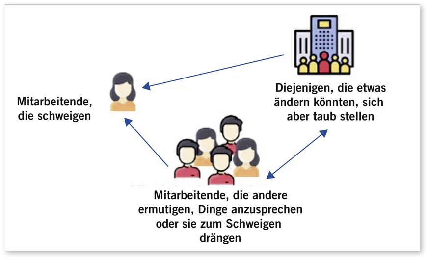 Abb. 2: Dreieck des Schweigens (eigene Darstellung, in Anlehnung an Hershcovis et al. 2021)