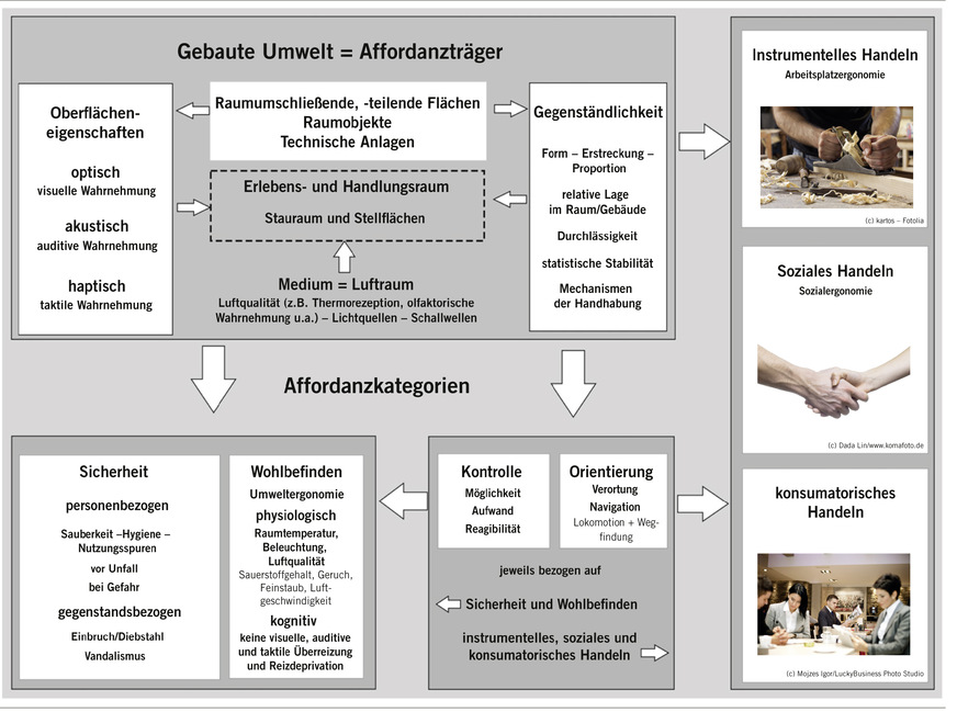 Abb. 4: Facettenstrukturmodell von Affordanzen der gebauten Umwelt