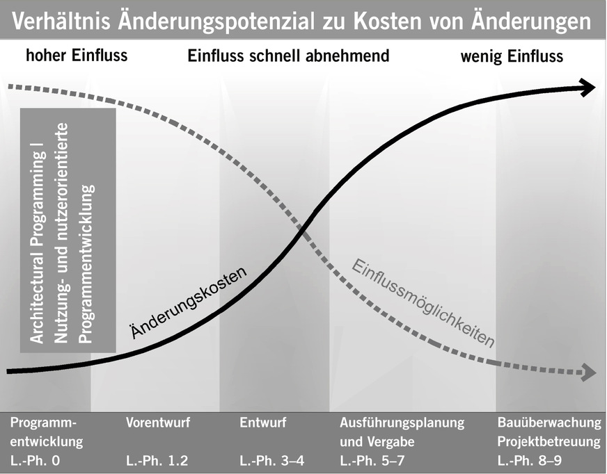 Abb. 5:  Einfluss-Kosten-Verhältnis (eigene Darstellung)