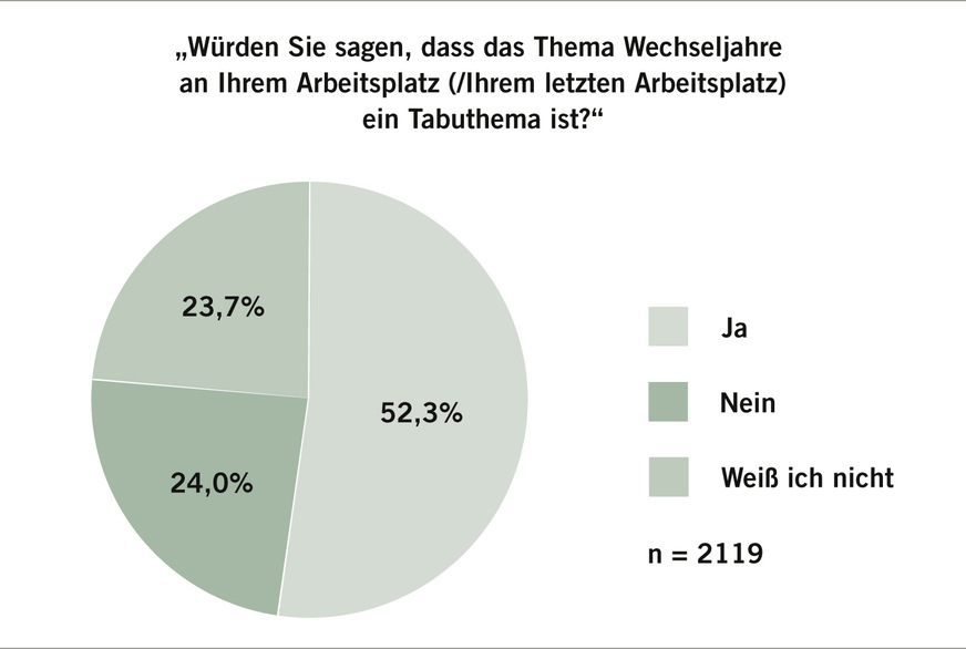 Abb. 1:  Tabuthema Menopause