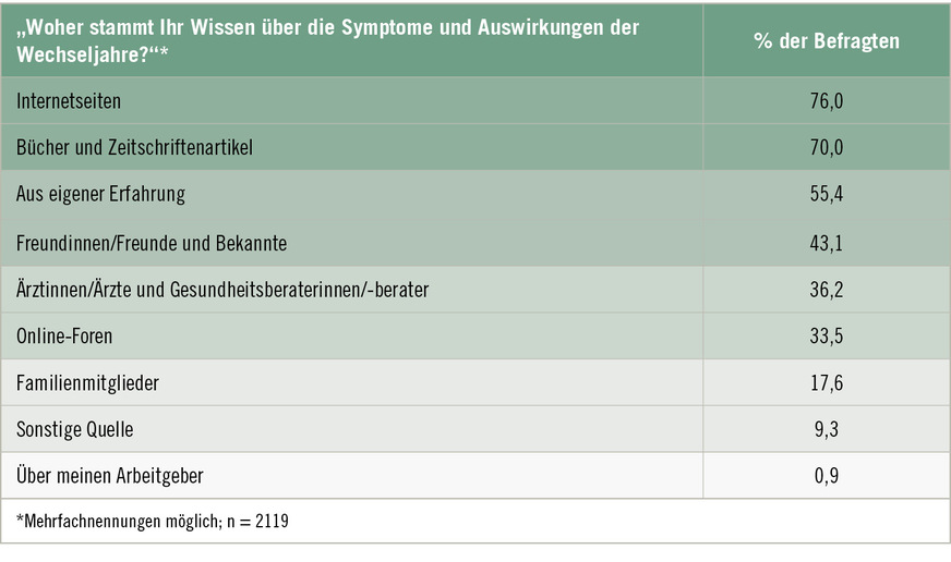 Tabelle 1: Wissensquellen zum Thema Menopause