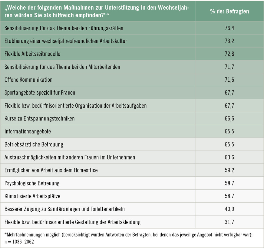 Tabelle&nbsp;2:  Unterstützungsmaßnahmen im Betrieb für Frauen in den Wechseljahren