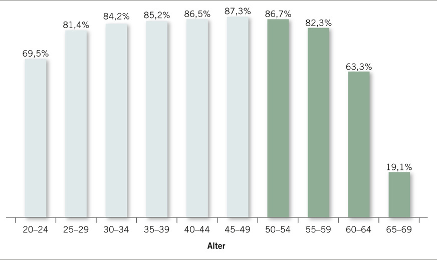 Abb. 2:  Anteil der Erwerbstätigen an der Bevölkerung (in %). Eigene Darstellung nach Daten von [4]