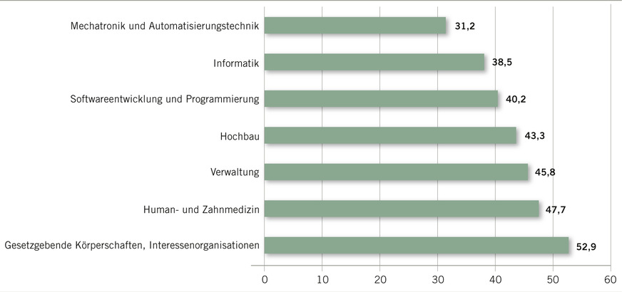 Abb. 3:  Durchschnitts­alter von Erwerbstätigen in ausgewählten Berufsgruppen. Eigene Darstel­lung nach Daten von [7]
