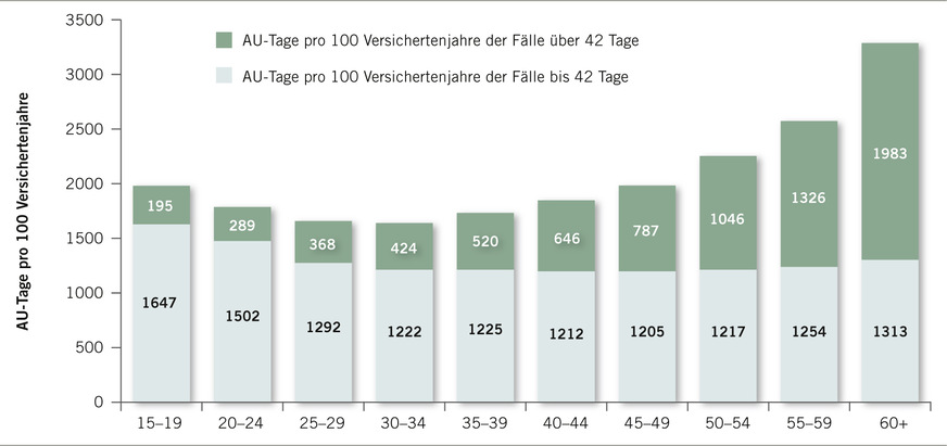 Abb. 4:  Altersgruppenkorrelierte AU-Tage pro 100 Versichertenjahre (Quelle: DAK-Gesundheitsreport 2024 [8], AU-Daten DAK-versicherter Arbeitnehmerinnen und Arbeitnehmer)