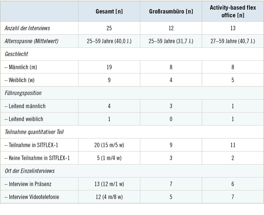 Tabelle 1: Übersicht der StudienpopulationTable 1: Characteristics of the study population