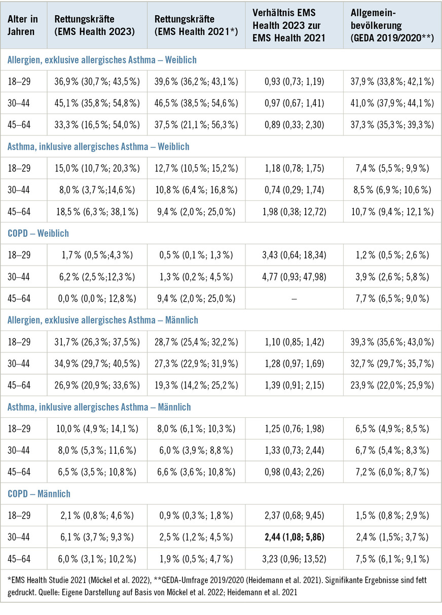 Tabelle 2:  12-Monats-Prävalenz (95%-KI) von Atemwegserkrankungen nach Altersgruppen mit entsprechenden Prävalenzraten – Ein Vergleich der EMS-Health-Studie 2023 mit der EMS-Health-Studie 2021 und den Daten zur deutschen Allgemeinbevölkerung aus der GEDA-StudieTable&nbsp;2: 12-month prevalence (95% CI) of respiratory diseases by age group with corresponding prevalence rates – A comparison of the EMS Health Study 2023 with the EMS Health Study 2021 and the data on the German general population from the GEDA study