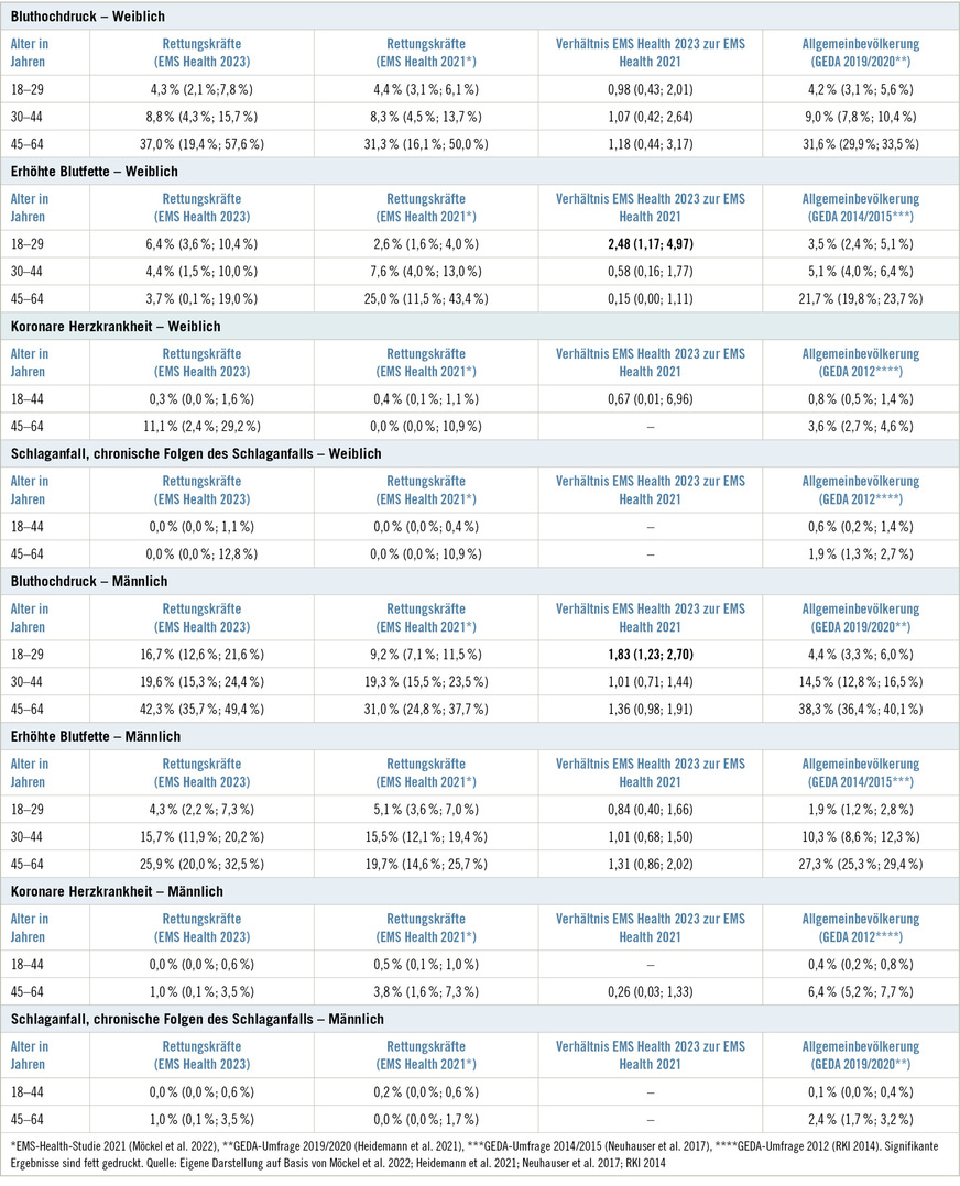 Tabelle 3:  12-Monats-Prävalenz (95%-KI) von Herzkreislauferkrankungen nach Altersgruppen mit entsprechenden Prävalenzraten – Ein Vergleich der EMS-Health-Studie 2023 mit der EMS-Health-Studie 2021 und den Daten zur deutschen Allgemeinbevölkerung aus der GEDA-StudieTable&nbsp;3: 12-month prevalence (95% CI) of cardiovascular diseases by age group with corresponding prevalence rates – A comparison of the EMS Health Study 2023 with the EMS Health Study 2021 and the data on the German general population from the GEDA study