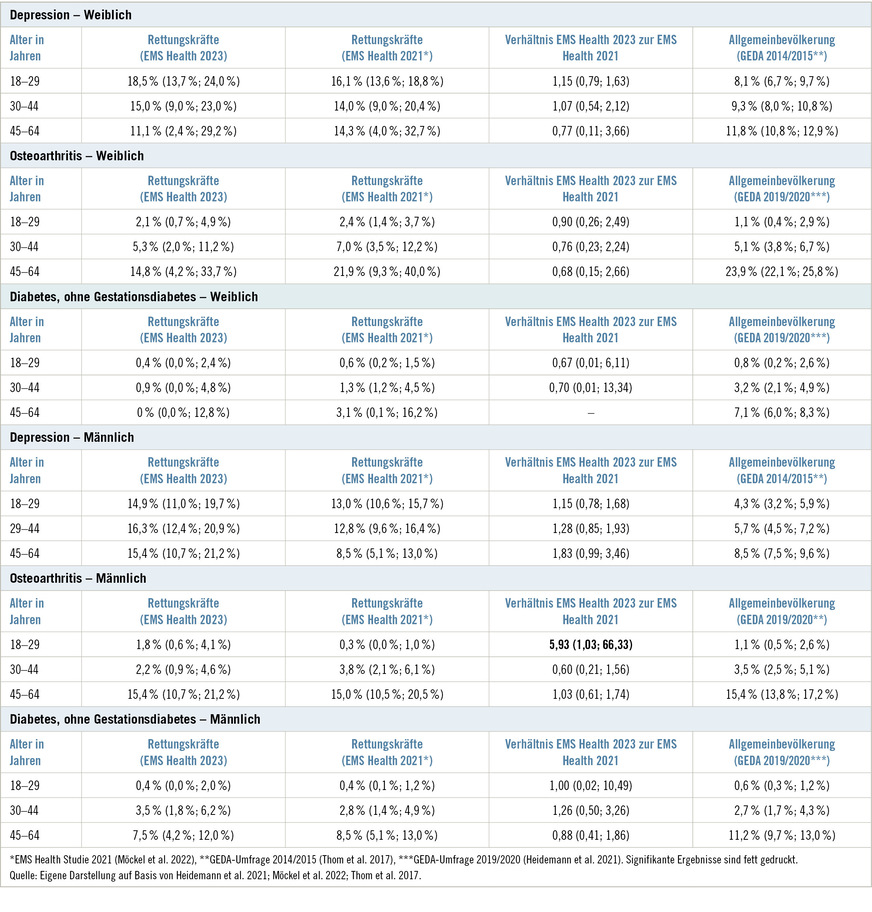 Tabelle 4:  12-Monats-Prävalenz (95%-KI) sonstiger gesellschaftlich relevanter Erkrankungen nach Altersgruppen mit entsprechenden Prävalenzraten – Ein Vergleich der EMS-Health-Studie 2023 mit der EMS-Health-Studie 2021 und den Daten zur deutschen Allgemeinbevölkerung aus der GEDA-StudieTable&nbsp;4: 12-month prevalence (95% CI) of other socially relevant diseases by age group with corresponding prevalence rates – A comparison of the EMS Health Study 2023 with the EMS Health Study 2021 and the data on the German general population from the GEDA study
