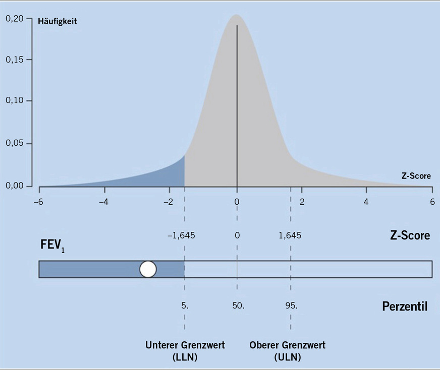 Abb. 2:  Perzentile und Z-Scores des Häufigkeitsspektrums der Lungenfunktionsparameter der gesunden Referenzpopulation (Criée, Smith, Preisser et al. 2024)