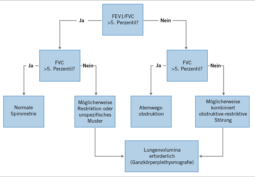 Abb. 4: Ansatz zur Interpretation der Spirometrie (Criée, Smith, Preisser et al. 2024; Stanojevic et al. 2022)