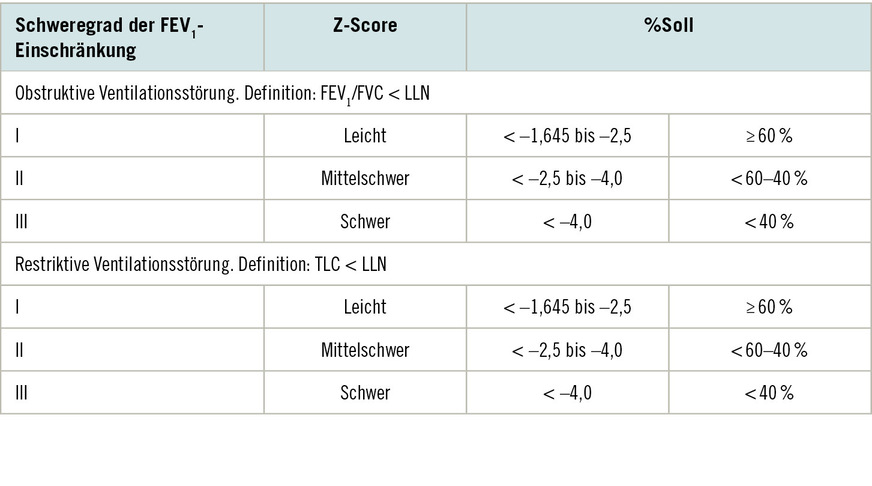 Tabelle 1: Graduierung der Messwerteinschränkung (Quelle: Criée, Smith, Preisser et al. 2024)