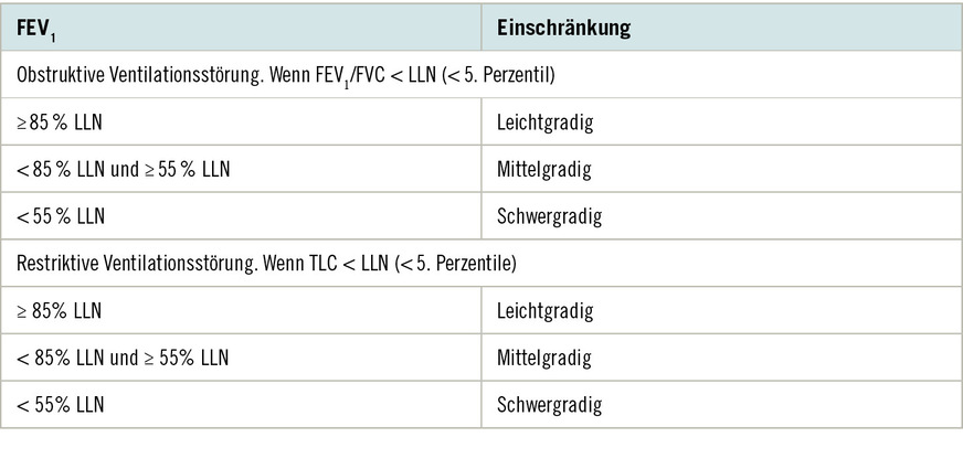 Tabelle&nbsp;2:  Arbeitsmedizinisch empfohlene Graduierung nach %LLN (Quellen: Criée et al. 2015; Criée, Smith, Preisser et al. 2024)