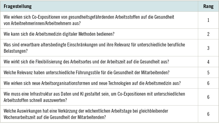 Tabelle&nbsp;1:  Rangreihung der acht priorisierten Fragestellungen