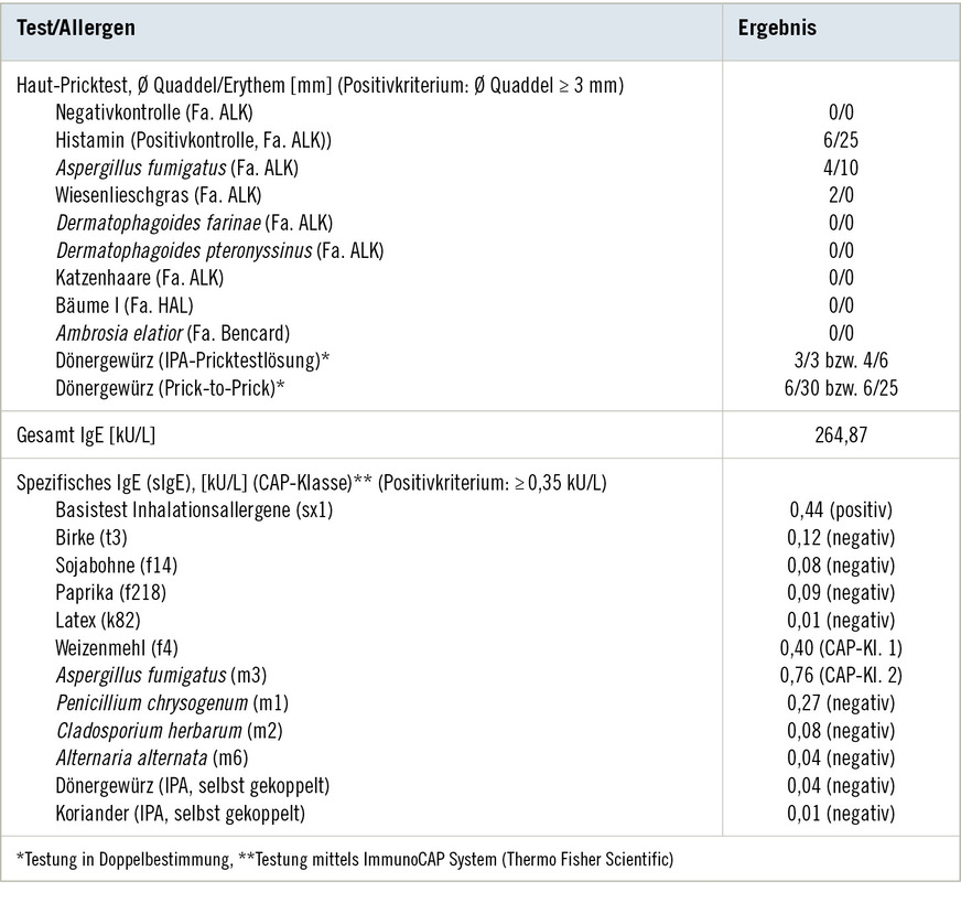 Tabelle 2:  Ergebnisse der In-vivo- und In-vitro-Allergiediagnostik mit kommerziellen und selbst hergestellten DiagnostikaTable&nbsp;2: Results of in-vivo and in-vitro allergy diagnostics with commercial and self-produced diagnostic agents