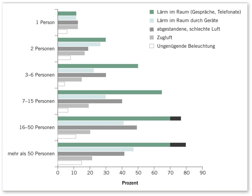 Abb. 2:  Auswahl beeinträchtigende Umgebungsfaktoren in Zusammenhang mit der Bürogröße (Prozent Ja-Antworten = Summe der Anwortkategorien „eher oft“ (4) und „sehr oft/ständig“ (5) auf einer Saka von 1 (nie), 2 (eher selten), 3 (gelegentlich), 4 (eher oft) bis 5 (sehr oft/ständig). N = 1230 Befragte (Quelle: SBiB-Studie Hochschule Luzern, 2010)