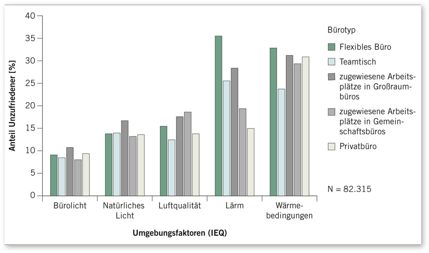 Abb. 3:  Der Anteil der Befragten, die mit den wichtigsten Umgebungsfaktoren (IEQ-Faktoren) in verschiedenen Bürotypen unzufrieden sind (Quelle: Radun u. Hongisto 2023)