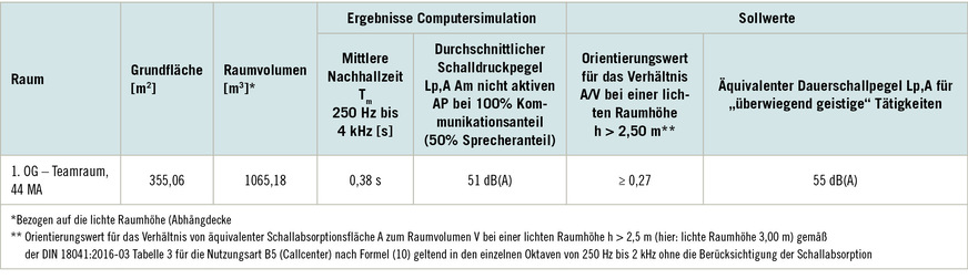 Tabelle 1: Ergebnisse der raumakustischen Computersimulation