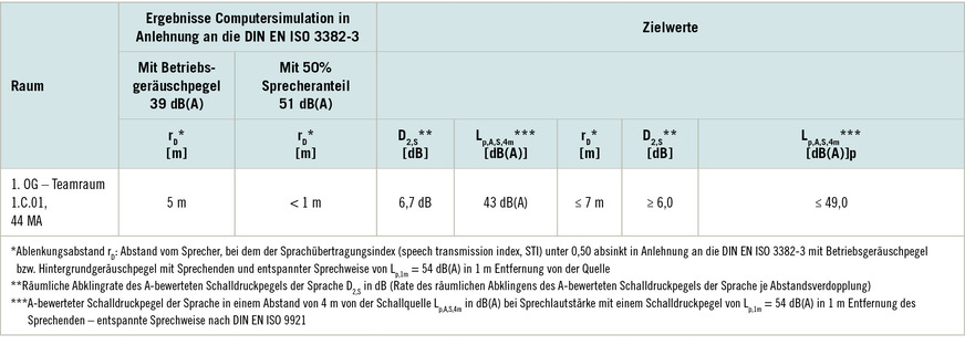 Tabelle 2: Berechnungswerte in Anlehnung an die DIN EN ISO 3382-3