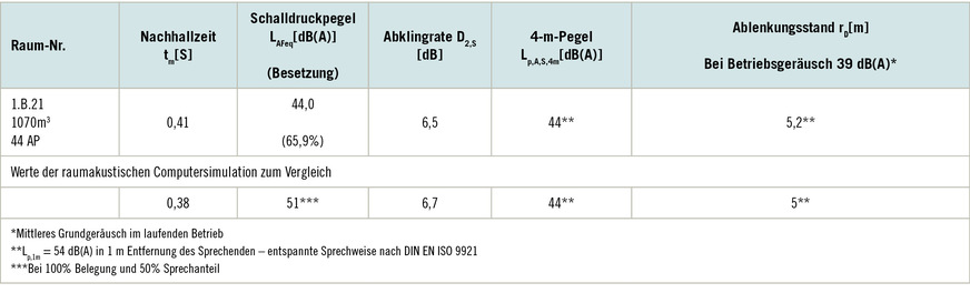 Tabelle&nbsp;3:  Ermittelte Größen