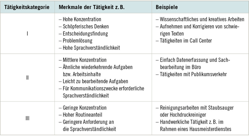 Tabelle&nbsp;1:  Tätigkeitskategorien, Merkmale und Beispiele (in Anlehnung an DGUV Regel 115-401)