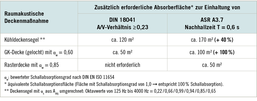 Tabelle&nbsp;2:  Vergleich Absorberflächen zwischen DIN 18041 und ASR A3.7 (lichte Raumhöhe = 3,00 m)