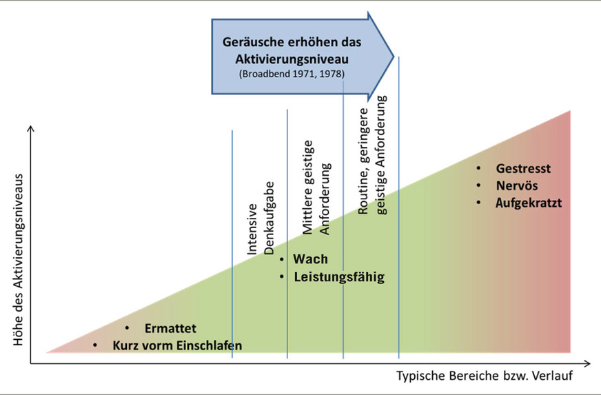 Abb. 2:  Zusammenhang zwischen Arousal/allgemeinem Aktivierungsniveau und der Leistungs­abgabe (eigene Darstellung)