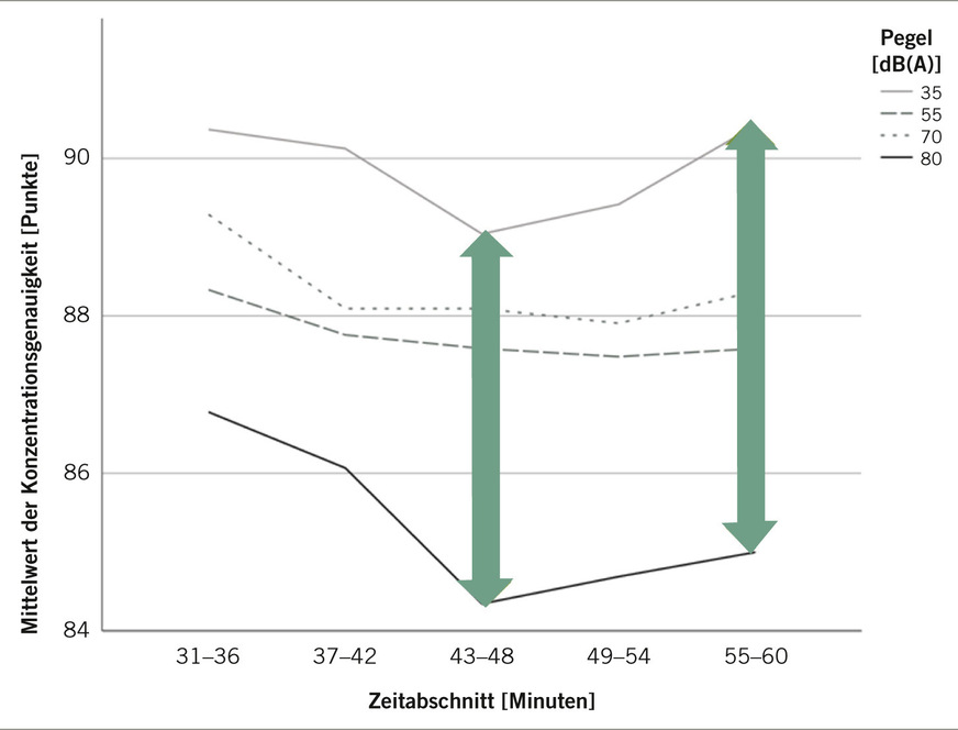 Abb. 4:  Verlauf der Konzentrationsgenauigkeit: Höhere Punktwerte bedeuten bessere Genauigkeit. Signifikante Unterschiede sind durch Pfeile gekennzeichnet (eigene Darstellung)