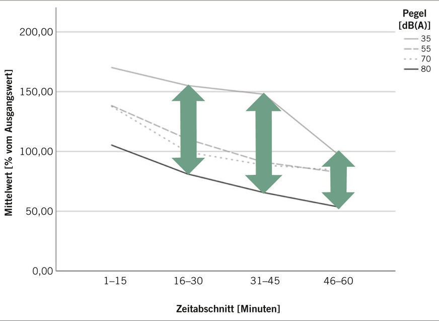 Abb. 5: Verlauf der Theta-Frequenzbandes im EEG bei den Versuchsgruppen, verglichen mit der Ausgangsbasis (Wert = 100 %). Signifikante Unterschiede sind durch Pfeile gekennzeichnet (eigene Darstellung)