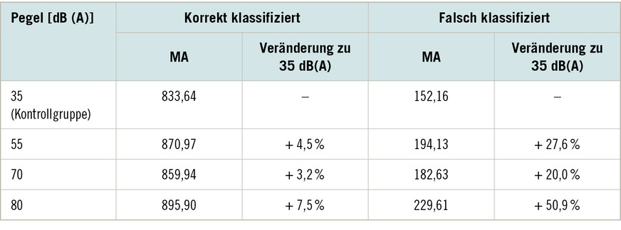 Tabelle&nbsp;1:  Mittlere Anzahl (MA) von korrekt und falsch klassifizierten Prüfformen im Test FAKT-II für Minute 31–60 der Durchführung (eigene Darstellung)