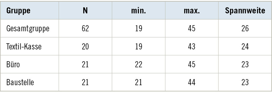 Tabelle 1:  Minimale und maximale Anzahl sowie die Spannweite der richtig bearbeiteten Items in der Gesamtgruppe und den drei unterschiedlichen GeräuschgruppenTable&nbsp;1: Minimum and maximum number as well as the range of correctly finished items in the entire group and the three different sound groups