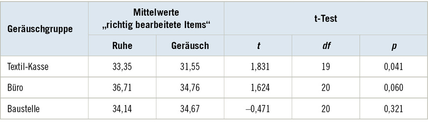 Tabelle 2: Mittelwerte der Anzahl richtig bearbeiteter Items in der Ruhebedingung und in der Geräuschbedingung sowie Ergebnisse der Unterschiedsanalysen (t-Tests) für die drei verschiedenen GeräuschgruppenTable 2: Mean values of the number of correctly finished items in the silent condition and the sound condition as well as results from the analysis of differences (t-tests) for the three different sound groups