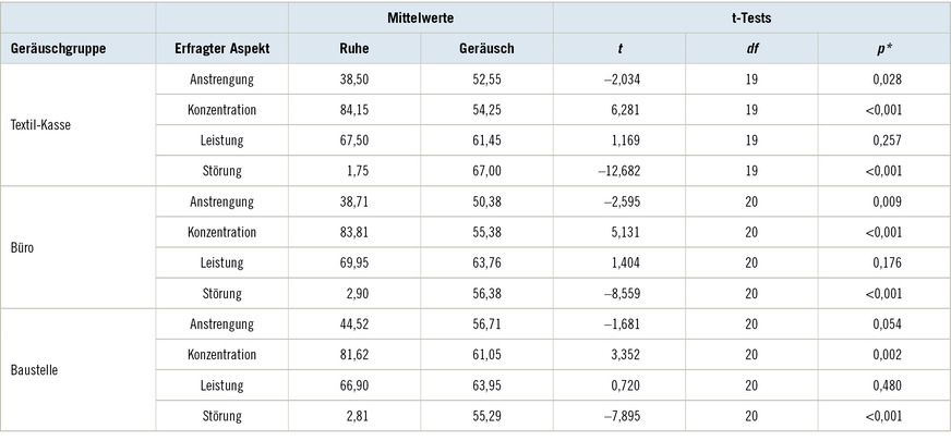 Tabelle 3:  Mittelwerte der subjektiven Einschätzungen in der Ruhebedingung und in der Geräuschbedingung bei jedem der vier erfragten Aspekte sowie die Ergebnisse der Unterschiedsanalysen (t-Tests) für jede der drei Geräuschgruppen. *Erläuterung siehe TextTable&nbsp;3: Mean values of subjective assessments in the silent condition and the sound condition for each of the four aspects of subjective assessments as well as the results from the analysis of differences (t-tests) for each of the three different sound groups. *Commentary see text