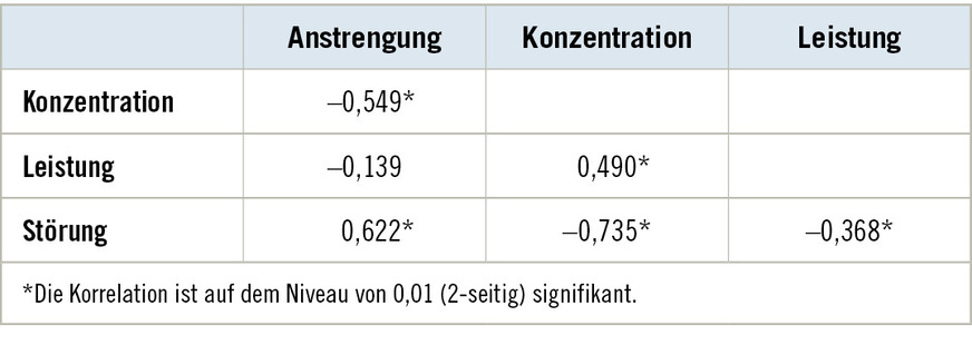 Tabelle 4: Korrelationskoeffizienten für die Zusammenhänge zwischen den vier Aspekten der subjektiven Einschätzungen in der GeräuschbedingungTable 4: Correlation coefficients for the interrelations between the four aspects of subjective assessments in the sound condition