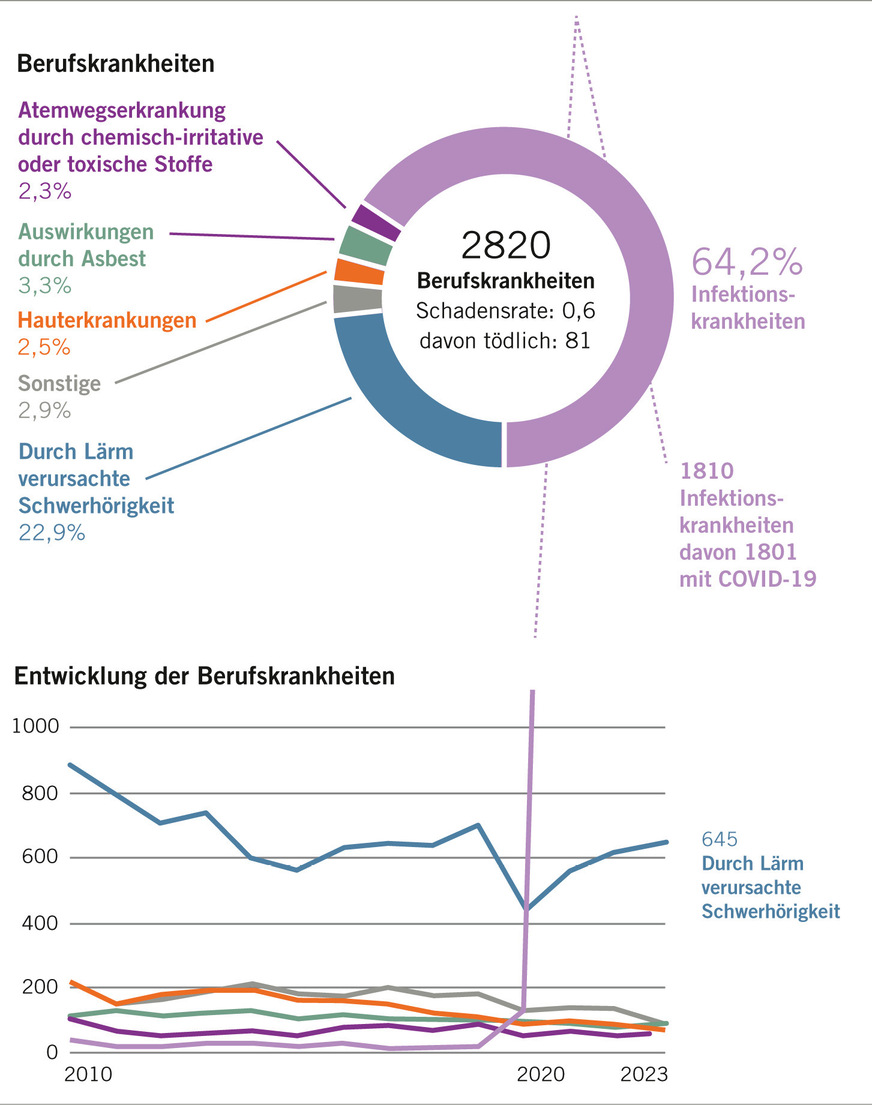 Abb. 2:  Verteilung der anerkannten BKs im Jahr 2023 und Zahlenentwicklung seit dem Jahr 2010 (Quelle AUVA)