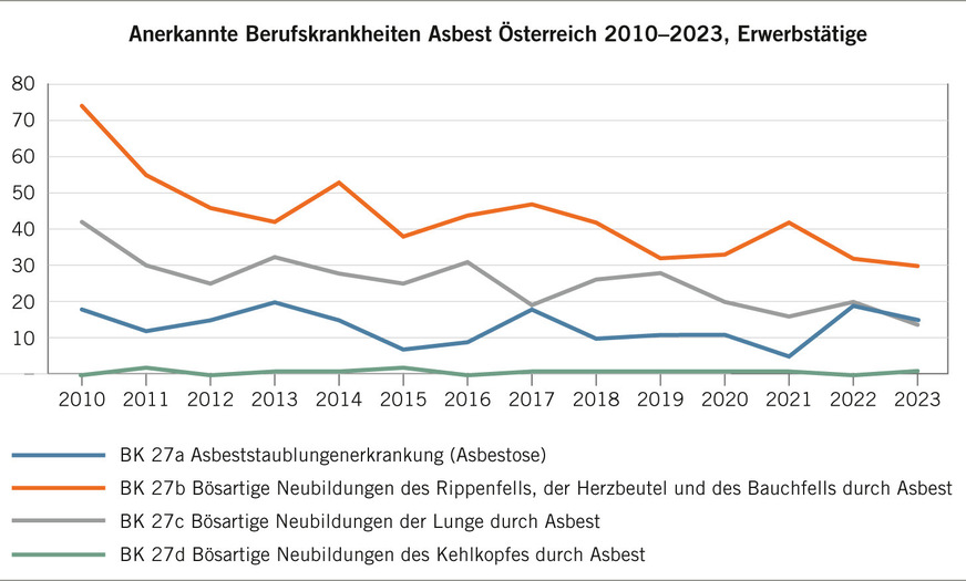 Abb. 3: Zahlenentwicklung asbestbedingter Berufskrankheiten ab 2010 (Quelle AUVA)