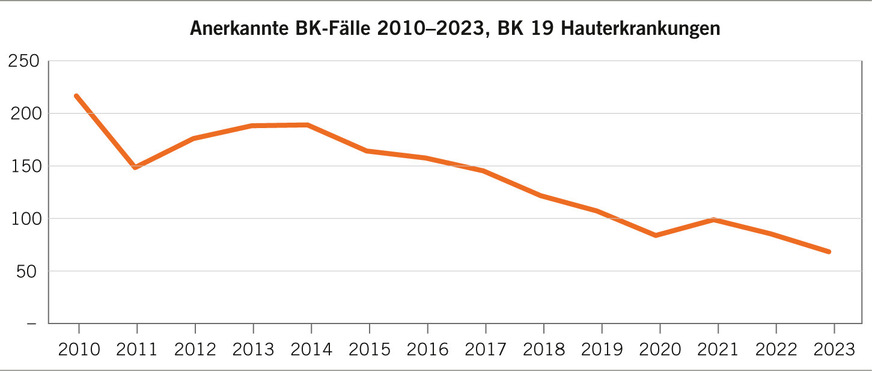 Abb. 4: Hauterkrankungen ab 2010 (Quelle AUVA)