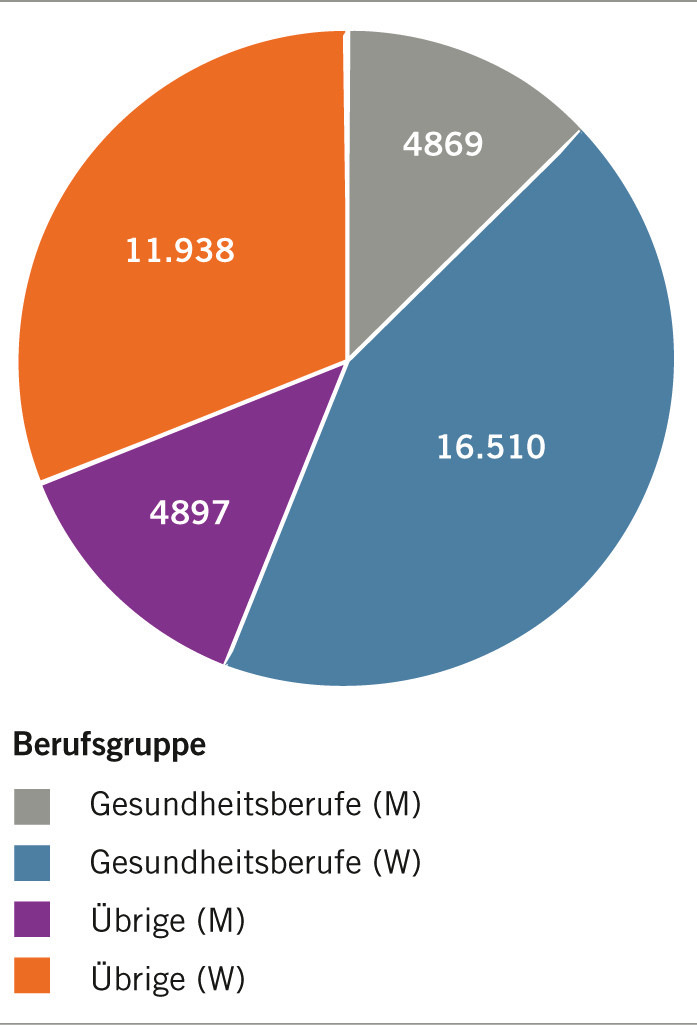 Abb. 5:  Anerkannte COVID-19-Fälle nach Berufsgruppen (Quelle: AUVA)