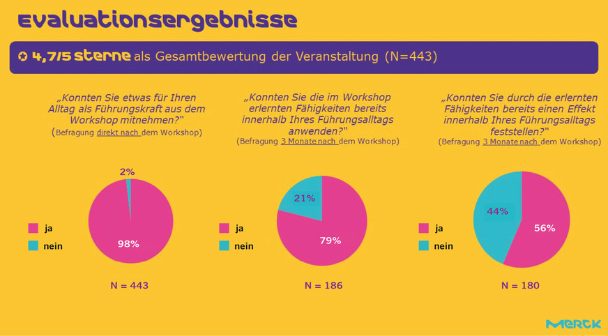Abb. 2:  Evaluationsergebnisse des Workshops „Was für ein Theater: Gesunde Führung“ live erleben!“ aus Befragungen der Teilnehmenden direkt im Anschluss an den Workshop sowie drei Monate danach (Quelle: Merck)