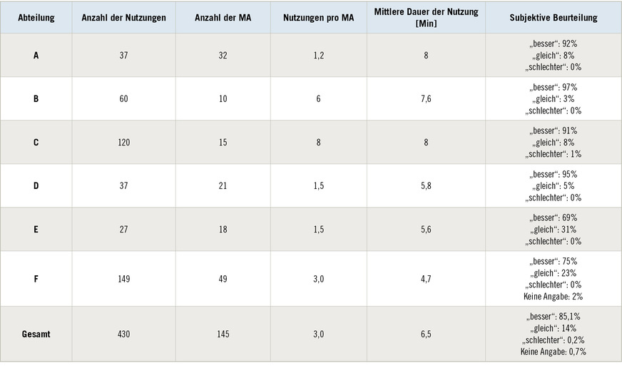 Tabelle 1:  Systematische Darstellung des Nutzungsverhaltens. MA: Mitarbeiterinnen/Mitarbeiter; Min: MinuteTable 1. Systematic representation of usage behaviour. MA: Employee; Min: Minute