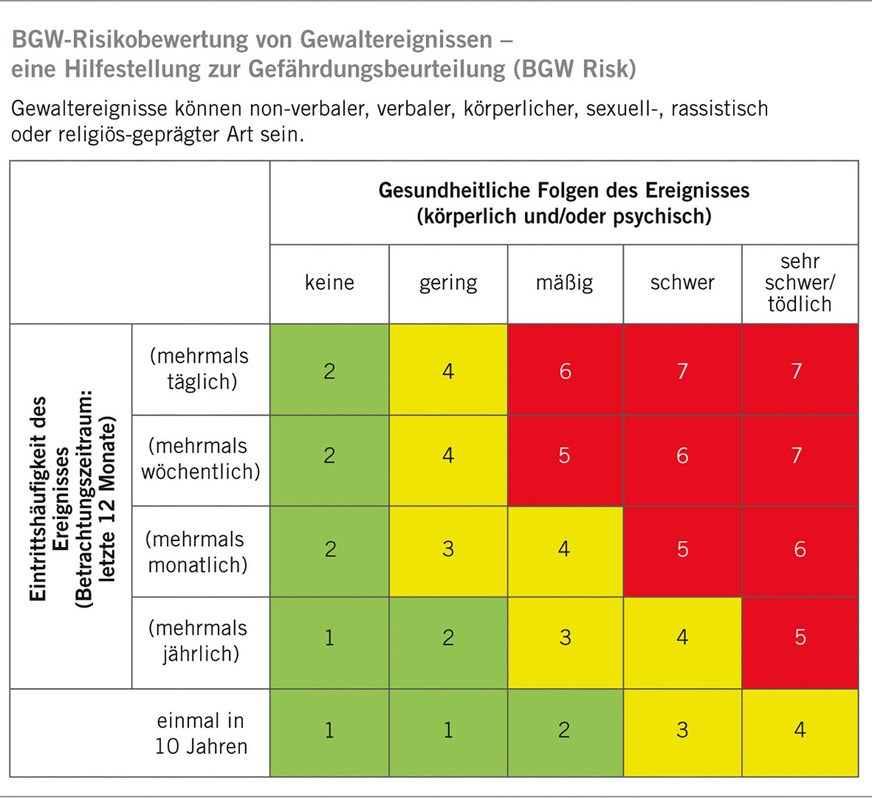 Abb. 4:  Beurteilung von Gewaltereignissen in Anlehnung an die Risikobewertung nach Nohl (Quelle: Nohl u. Thiemecke 1988)