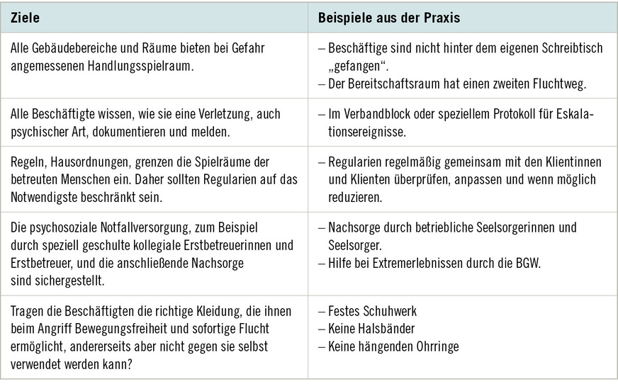 Tabelle&nbsp;1:  Eine kleine Auswahl der Zielformulierungen für den leitfadengestützten Dialog mit ­Begehung