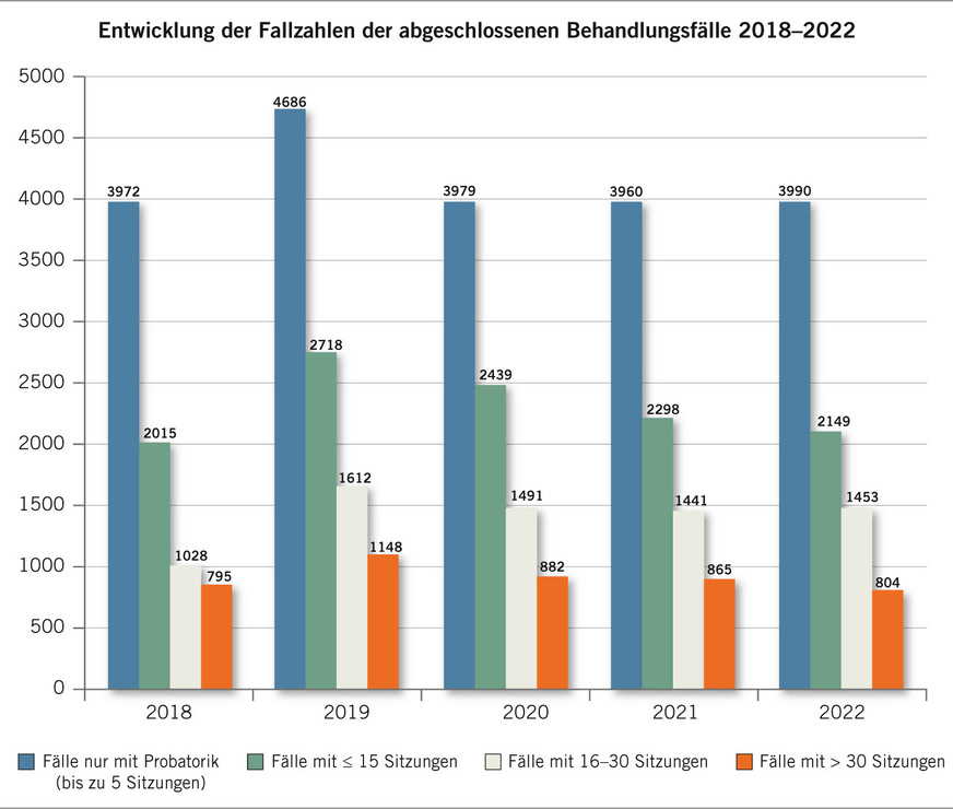 Abb. 2:  Daten zum Psychotherapeutenverfahren der DGUV (Quelle: Interne Statistik der DGUV)