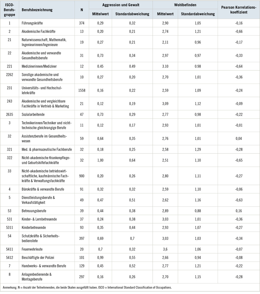 Tabelle 1:  Mittelwerte, Standardabweichung und Pearson-Korrelation von Aggression & Gewalt mit WohlbefindenTable 1: Mean values, standard deviations, and Pearson correlations of violence and aggression with well-being