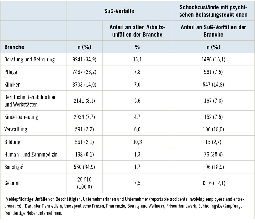 Tabelle 2: Schreck und Gewaltvorfälle (SuG-Vorfälle) und Schockzustände mit psychischen Belastungsreaktionen bei SuG-Vorfällen nach Branche1; Daten der BGW für die Berichtsjahre 2018–2022, sortiert nach Anzahl der SuG-VorfälleTable 2: Frightening and violent (FV) incidents and states of shock with psychological stress reactions in FV incidents by industry; BGW data for the reporting years 2018–2022, sorted by number of FV incidents