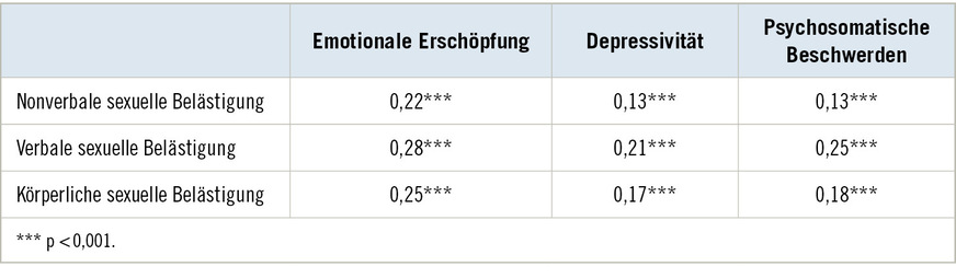 Tabelle 1: Sexuelle Belästigung und Gewalt gegen Beschäftigte im Gesundheits- und Sozialwesen durch Patientinnen/Patienten, Klientinnen/Klienten, Bewohnerinnen/Bewohner (n = 901)Table 1: Sexual harassment and violence against healthcare and social services workers by patients, clients, residents (n = 901)