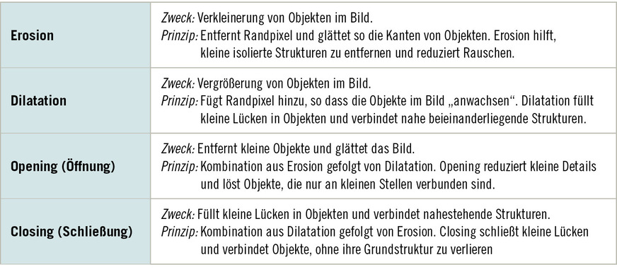 Tabelle 2:  Morphologische Operatoren spielen in der Bildverarbeitung eine wichtige Rolle, besonders für die Struktur- und Musteranalyse (Soille 1998)